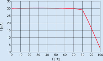 Figure 4. Temperature recording without shunt measurement